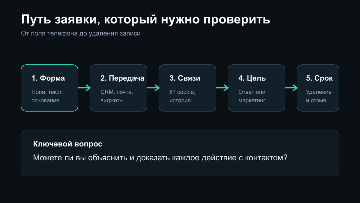 Чек-лист проверки формы обратного звонка на сайте